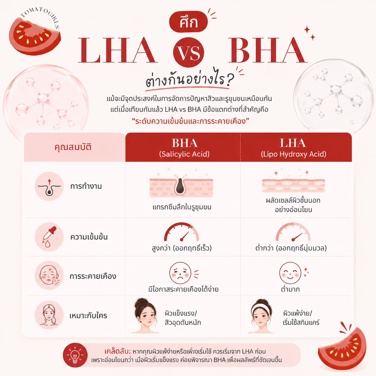 ศึก LHA vs BHA ต่างกันอย่างไร