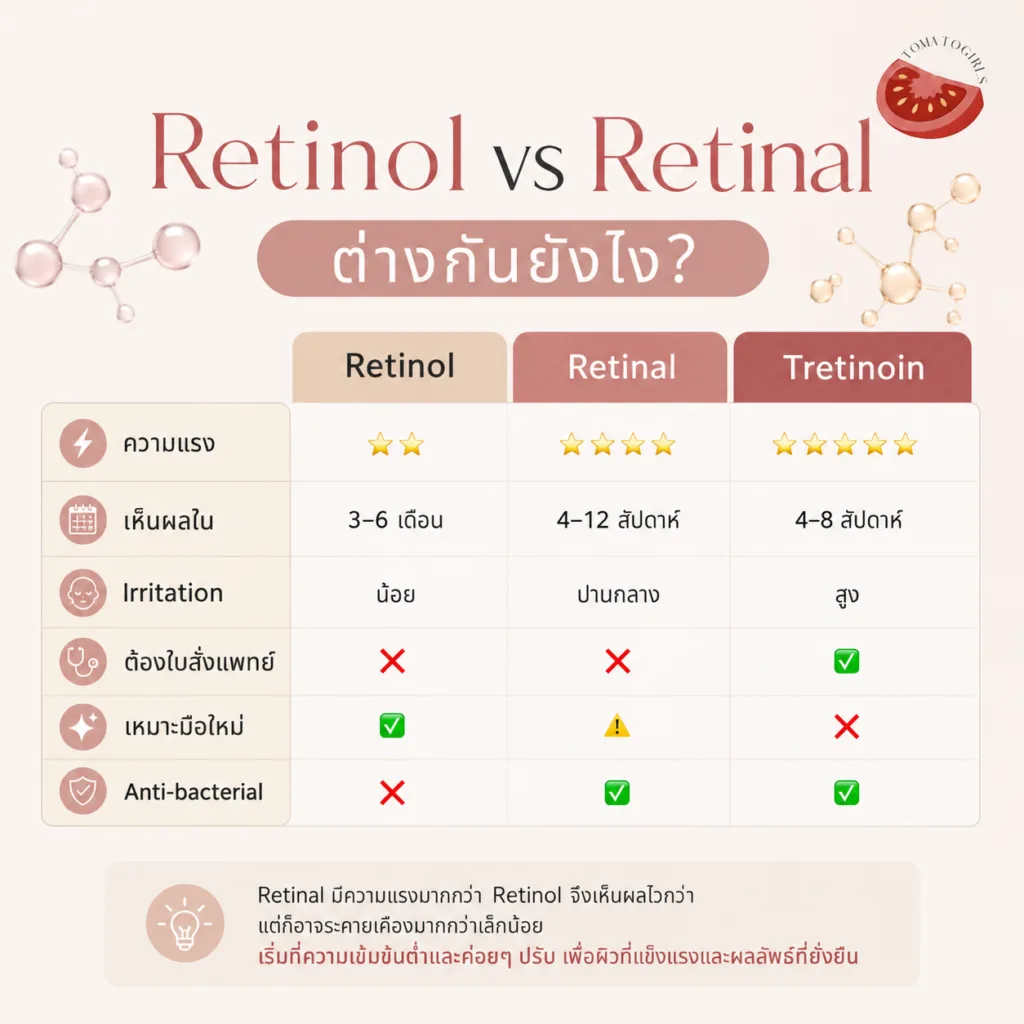 Retinol vs Retinal ต่างกันยังไง